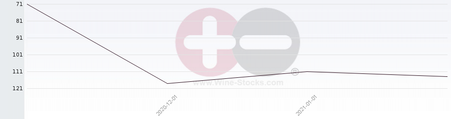 Vineyard Region Ranking Chart