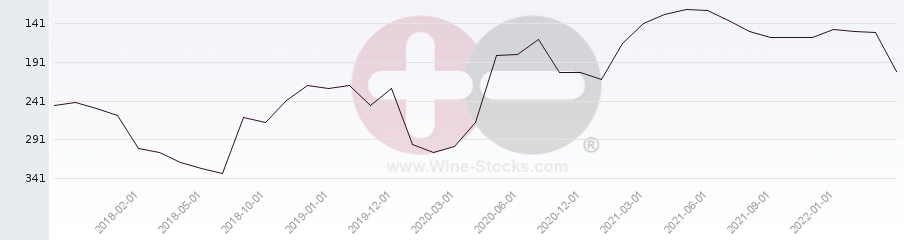 Vineyard Region Ranking Chart