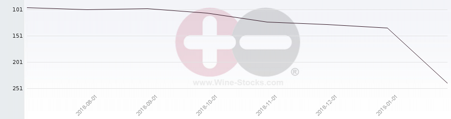 Vineyard Region Ranking Chart
