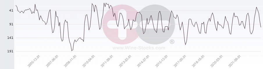 Vineyard Region Ranking Chart