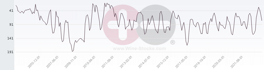 Vineyard Region Ranking Chart