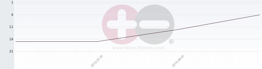Vineyard Region Ranking Chart