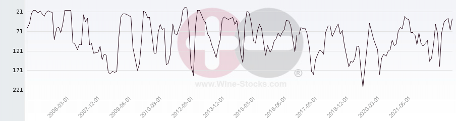 Vineyard Region Ranking Chart