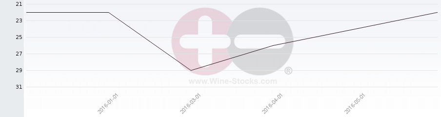Vineyard Region Ranking Chart