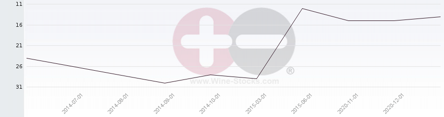 Vineyard Region Ranking Chart