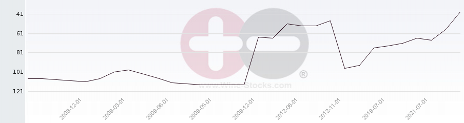 Vineyard Region Ranking Chart
