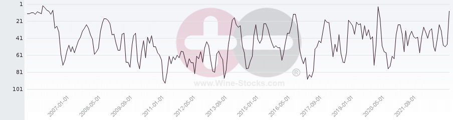 Vineyard Region Ranking Chart