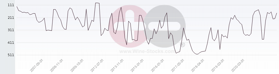 Vineyard Region Ranking Chart