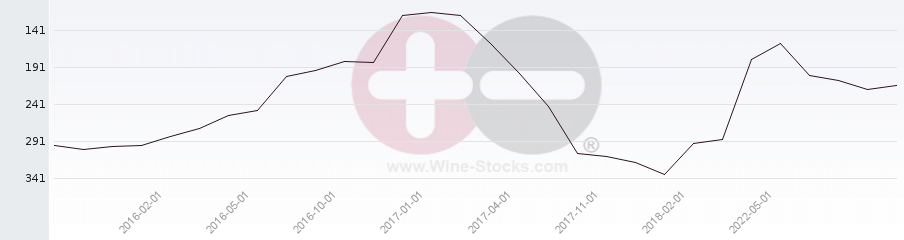 Vineyard Region Ranking Chart