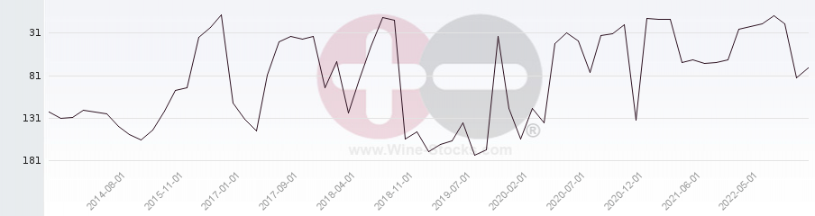 Vineyard Region Ranking Chart