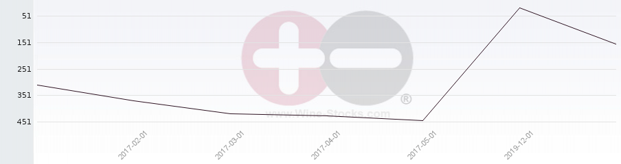 Vineyard Region Ranking Chart