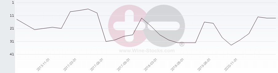 Vineyard Region Ranking Chart