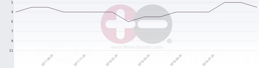 Vineyard Region Ranking Chart