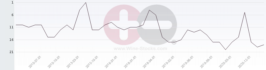 Vineyard Region Ranking Chart