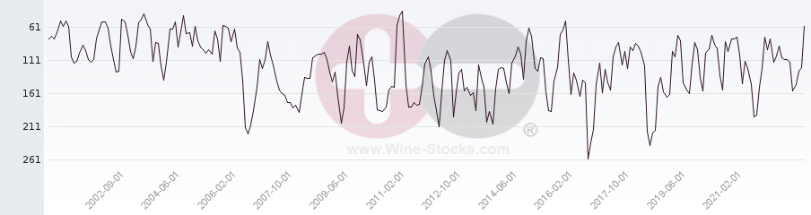 Vineyard Region Ranking Chart