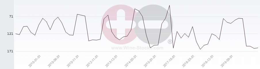 Vineyard Region Ranking Chart