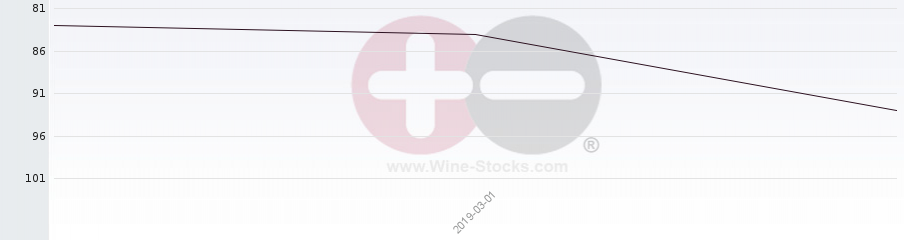 Vineyard Region Ranking Chart