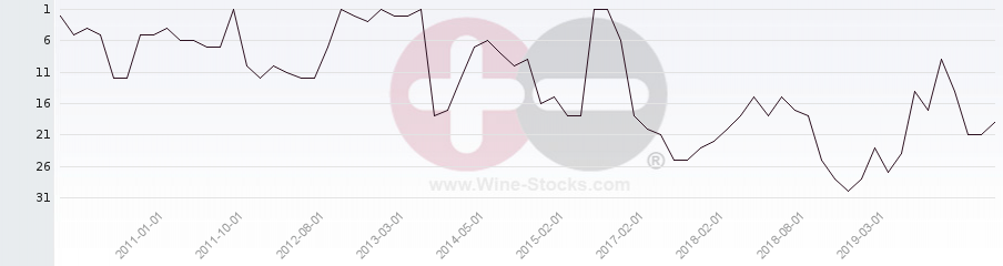 Vineyard Region Ranking Chart