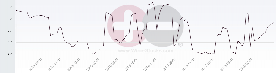 Vineyard Region Ranking Chart