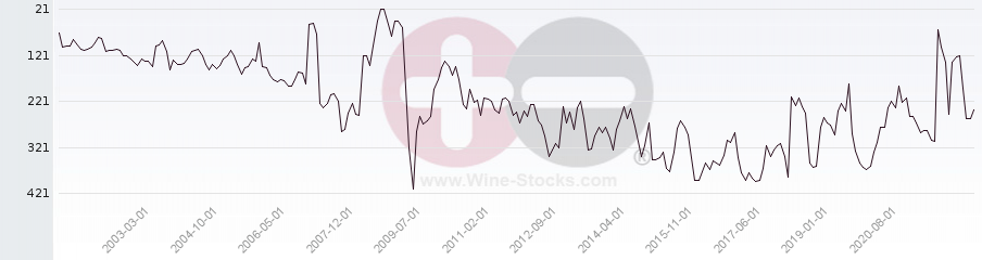 Vineyard Region Ranking Chart