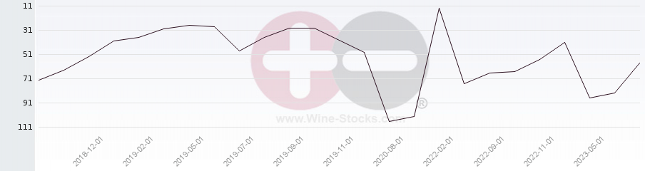 Vineyard Region Ranking Chart