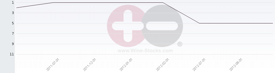 Vineyard Region Ranking Chart