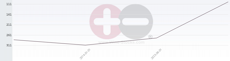 Vineyard Region Ranking Chart