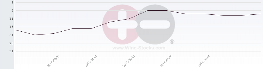 Vineyard Region Ranking Chart