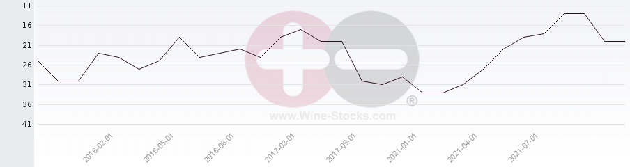 Vineyard Region Ranking Chart