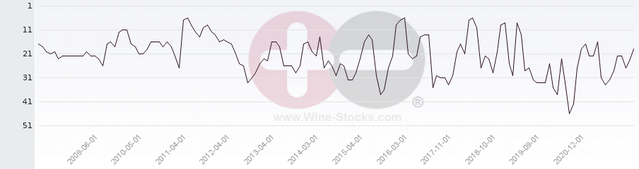 Vineyard Region Ranking Chart