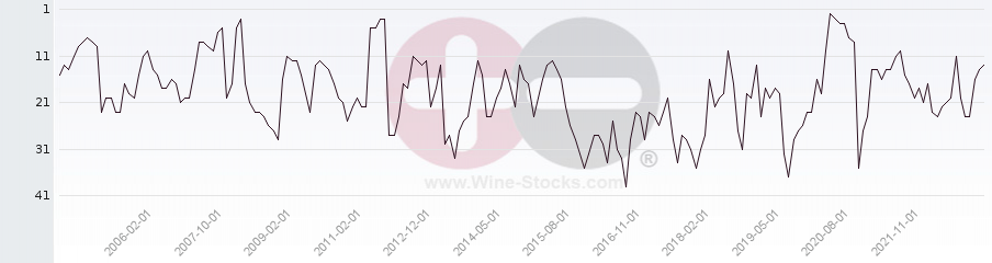 Vineyard Region Ranking Chart