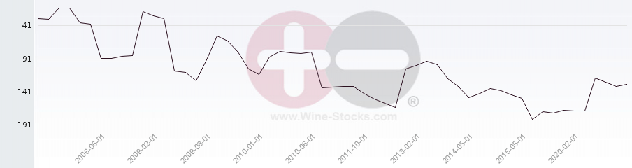Vineyard Region Ranking Chart