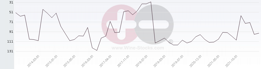 Vineyard Region Ranking Chart