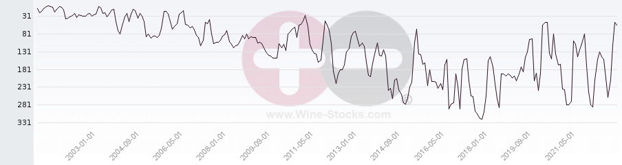Vineyard Region Ranking Chart