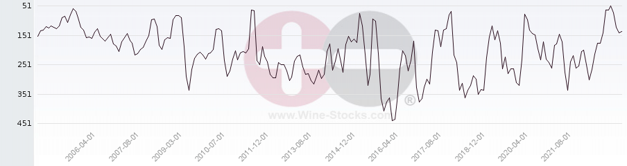 Vineyard Region Ranking Chart