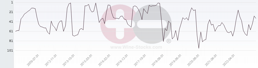 Vineyard Region Ranking Chart