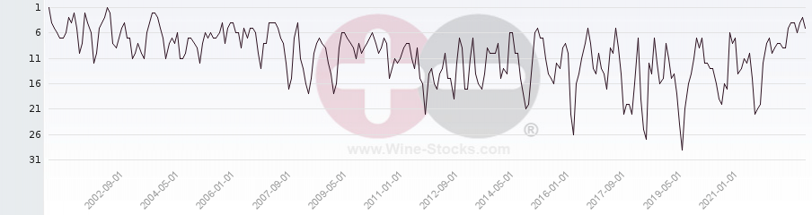 Vineyard Region Ranking Chart