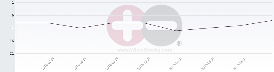 Vineyard Region Ranking Chart