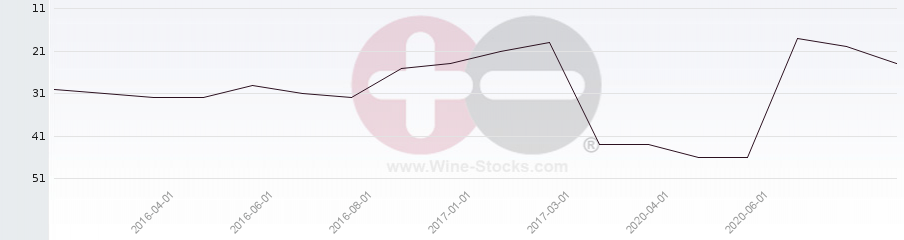 Vineyard Region Ranking Chart