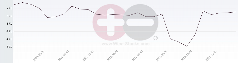 Vineyard Region Ranking Chart