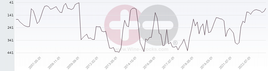Vineyard Region Ranking Chart