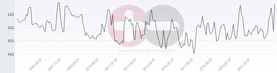 Vineyard Region Ranking Chart