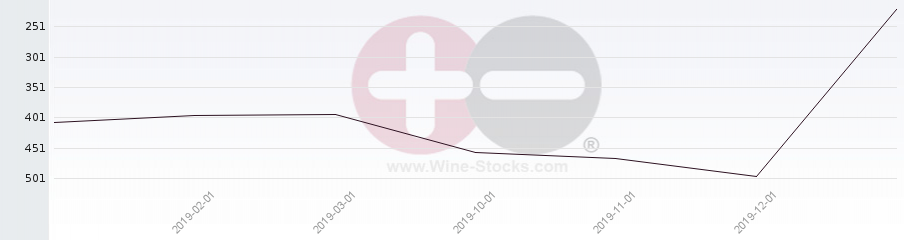 Vineyard Region Ranking Chart