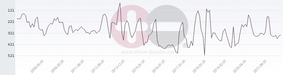 Vineyard Region Ranking Chart