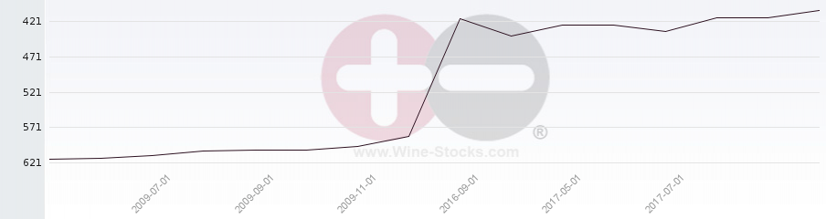 Vineyard Region Ranking Chart
