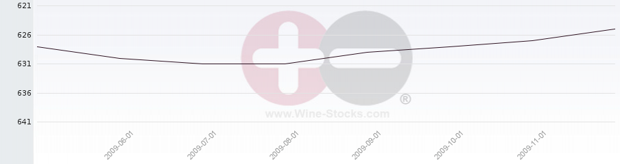 Vineyard Region Ranking Chart