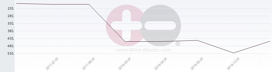 Vineyard Region Ranking Chart