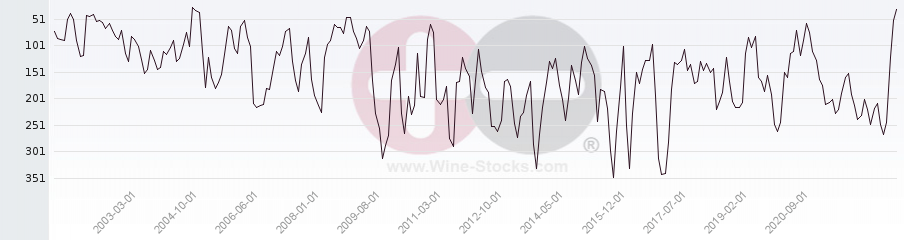Vineyard Region Ranking Chart