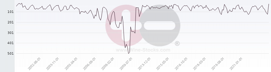 Vineyard Region Ranking Chart
