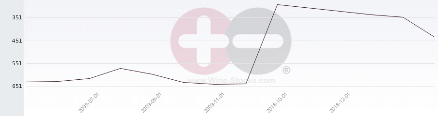 Vineyard Region Ranking Chart